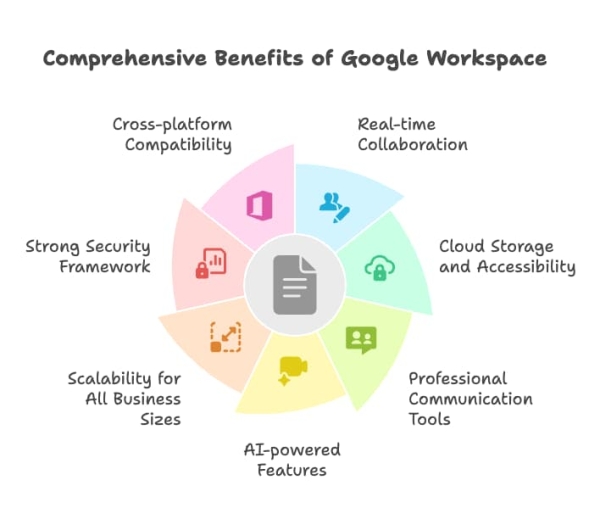 Colorful infographic showing key benefits of Google Workspace like collaboration, security, and AI tools
